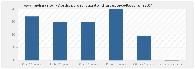 Age distribution of population of La Bastide-de-Bousignac in 2007